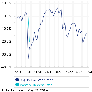 CIQ.UN.CA monthly dividend paying stock chart comparison